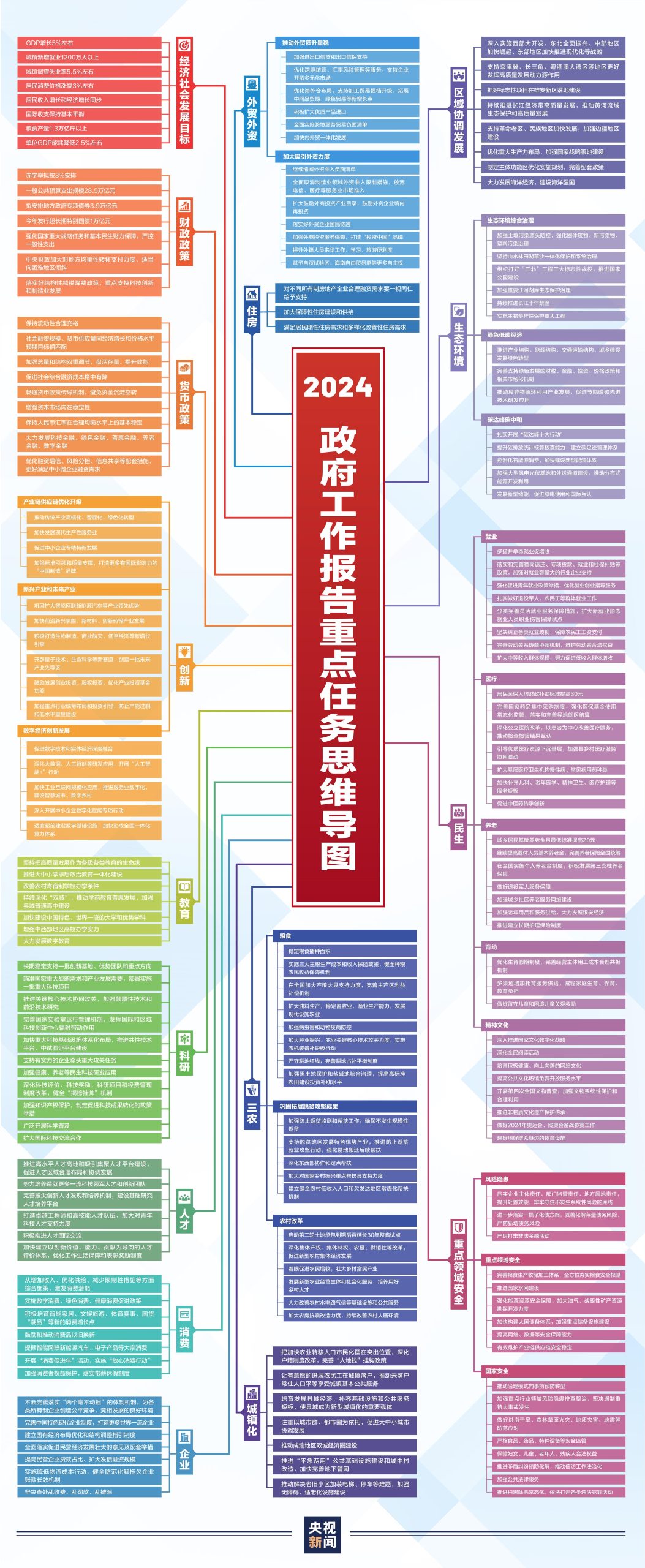 一图速览！高清思维导图解锁政府工作报告学习秘籍